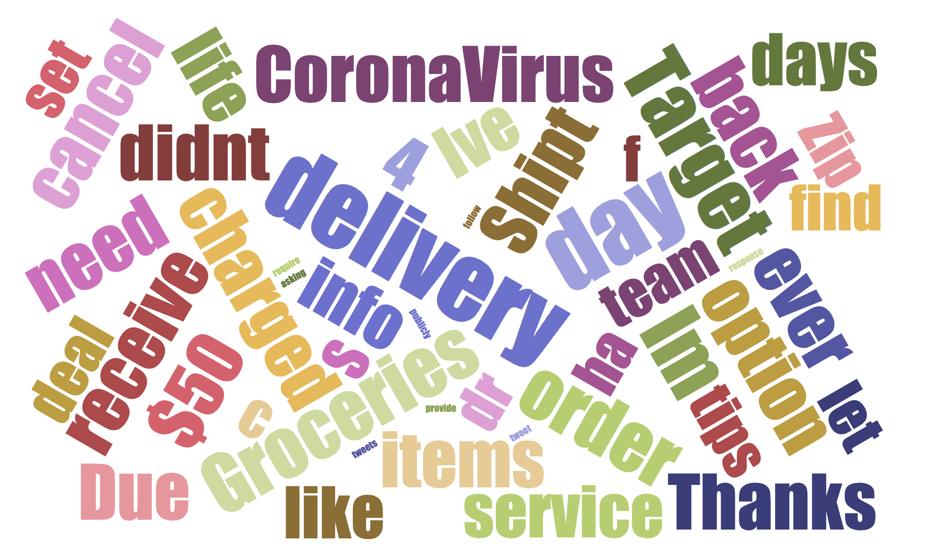 Tweets for Grocery at Target